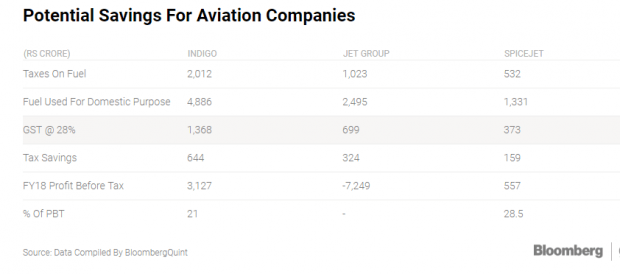 Potential Savings For Aviation Companies